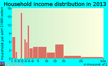 Walla Walla East household income distribution