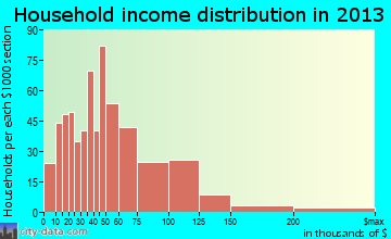 Walnut Grove household income distribution