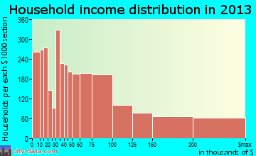 Alameda household income distribution