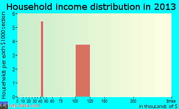 Acme household income distribution