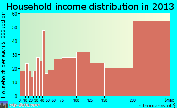 Alamo household income distribution