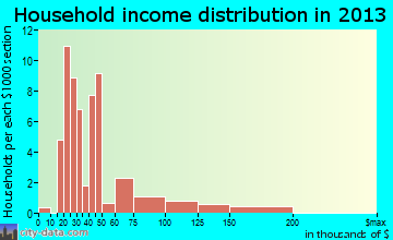 Albion household income distribution