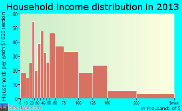 Alderwood Manor household income distribution