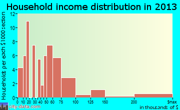 Amboy household income distribution