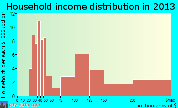 Ames Lake household income distribution