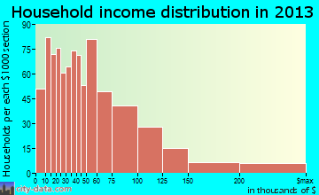 Anacortes household income distribution