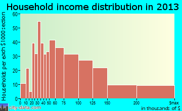Artondale household income distribution