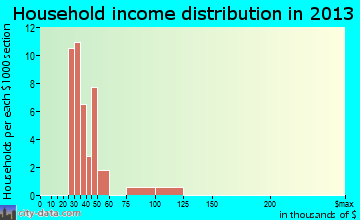 Ashford household income distribution