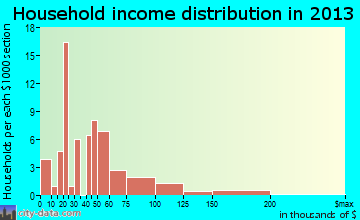 Asotin household income distribution