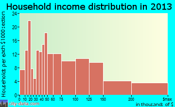 Barberton, WA household income