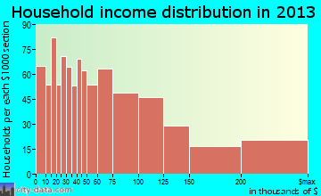 Albany household income distribution