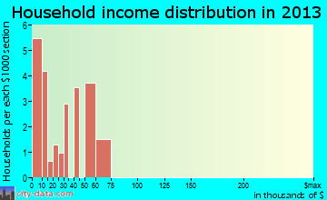 Baring household income distribution
