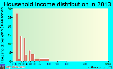 Basin City household income distribution