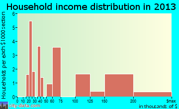 Bay View household income distribution
