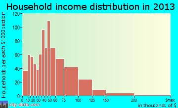 Battle Ground household income distribution
