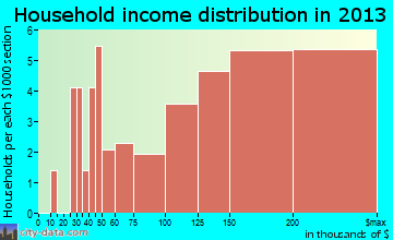 Beaux Arts Village household income distribution