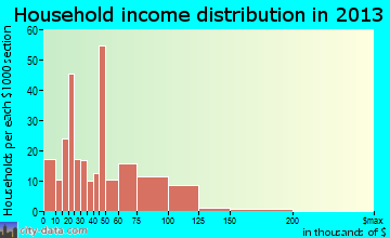 Benton City household income distribution
