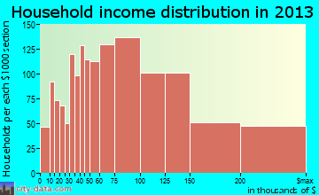 Aliso Viejo household income distribution