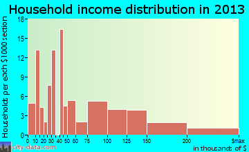 Big Lake household income distribution