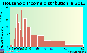 Black Diamond household income distribution
