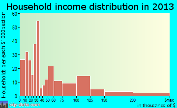 Blaine household income distribution