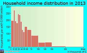 Bremerton household income distribution