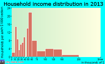 Brush Prairie, WA household income