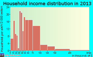 Buckley household income distribution