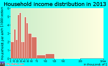 Bucoda household income distribution