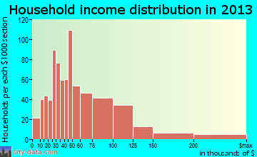 Camano household income distribution