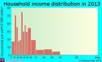 Burlington household income distribution