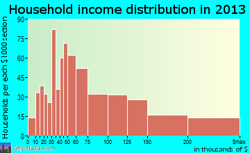 Camas household income distribution