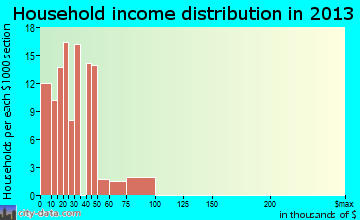 Carlsborg household income distribution