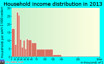 Cashmere household income distribution