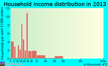 Cathlamet household income distribution