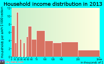 Cathcart household income distribution