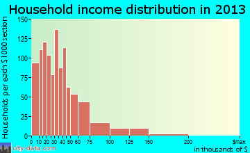 Centralia household income distribution