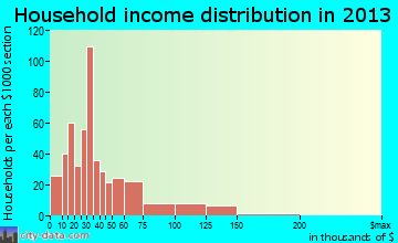 Chehalis household income distribution
