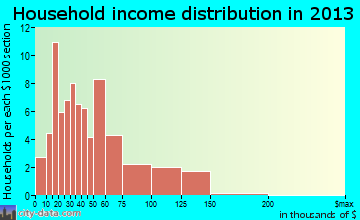 Locust Fork household income distribution