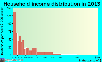 Cheney household income distribution