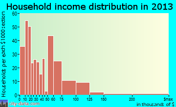 Chelan household income distribution