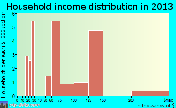 Cherry Grove, WA household income