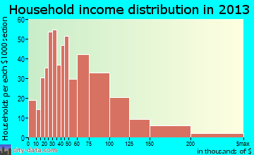 Clarkston Heights-Vineland, WA household income