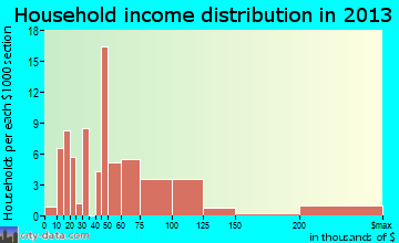 Clear Lake household income distribution