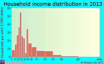Colfax household income distribution