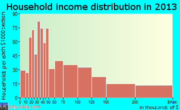 Alpine household income distribution