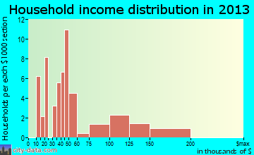 Clinton household income distribution