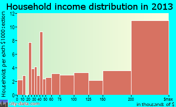 Clyde Hill household income distribution