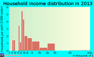 Colton household income distribution
