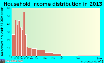 Colville household income distribution